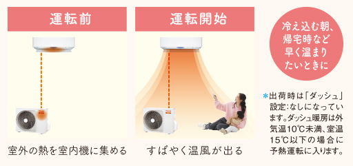 運転前は室外の熱を室内機に集める 運転開始ですばやく温風が出る 冷え込む朝、帰宅時など早く温まりたいときに ＊出荷時は「ダッシュ」設定なしになっています。ダッシュ暖房は外気温10℃未満、室温15℃以下の場合に予熱運転に入ります。