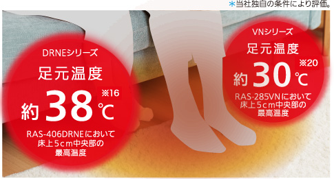 DRNEシリーズ足元温度約38℃※16 RAS-406DRNEにおいて床上5cm中央部の最高温度 VNシリーズ足元温度約30℃※20 RAS-285VNにおいて床上5cm中央部の最高温度 ＊当社独自の条件により評価