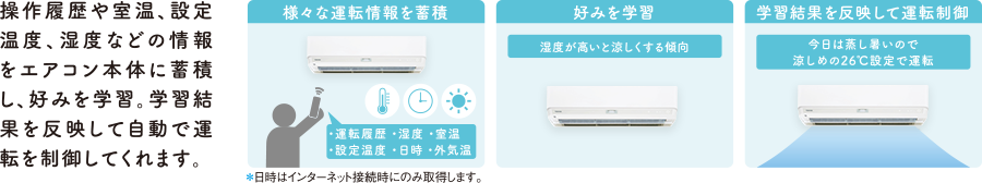 操作履歴や室温、設定温度 、湿度などの情報をエアコン本体に蓄積し、好みを学習。学習結果を反映して自動で運転を制御してくれます。様々な運転情報を蓄積＊日時はインターネット接続時にのみ取得します。 好みを学習 学習結果を反映して運転制御