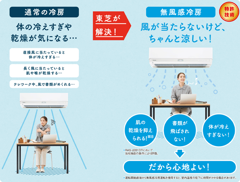 特許技術 通常の冷房では体の冷えすぎや乾燥が気になりますが、無風感冷房では風が当たらないから、ずっと心地いい 肌の乾燥を抑えられる※3＊RAS-J281DTにおいて当社独自の条件により評価 書類が飛ばされない 体が冷えすぎない だから心地よい ＊運転開始直後から無風感冷房運転を使用すると、室内温度の低下に時間がかかる場合があります。