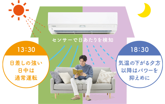 センサーで日あたりを検知 日差しの強い日中は通常運転 気温の下がる夕方以降はパワーを抑えめに