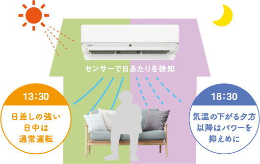 センサーで日あたりを検知 13:00日差しの強い日中は通常運転 18:30気温の下がる夕方以降はパワーを抑えめに