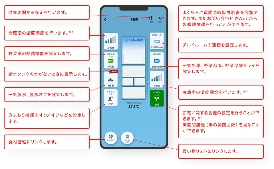 冷蔵庫の温度調節を行います。(※1) 野菜室の除菌機能を設定します。 給水タンクの水がないときに表示します。 一気製氷、製氷オフを設定します。 みまもり機能のオン/オフなどを設定します。 食材管理にリンクします。 チルドルームの運転を設定します。 一気冷凍、野菜冷凍、野菜冷凍ドライを設定します。 冷凍室の温度調節を行います。(※1) 節電に関する各種の設定を行います。(※2) 扉開閉履歴(扉の開閉回数)を見ることができます。 買い物リストにリンクします。