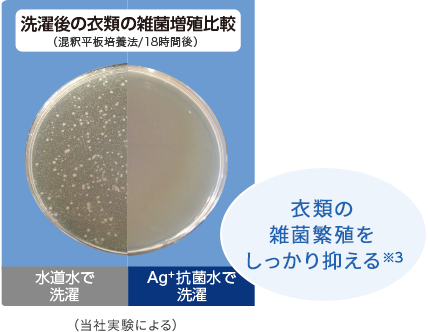 衣類の雑菌繁殖をしっかり抑える※2