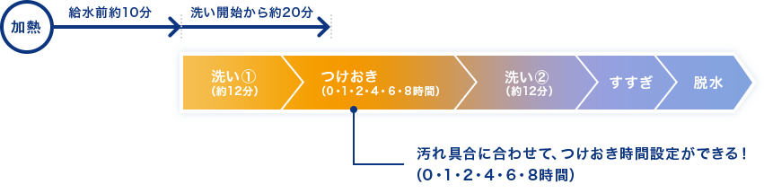 汚れ具合に合わせて、つけおき時間設定ができる！