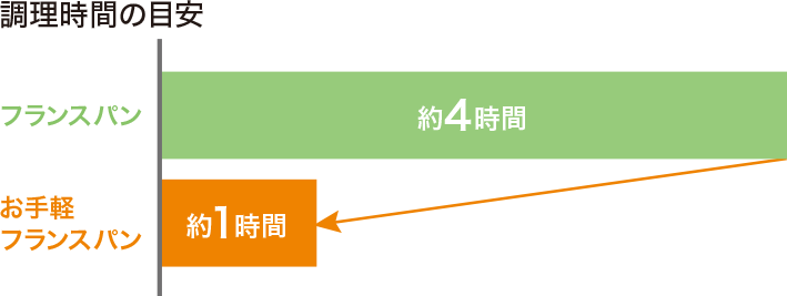 調理時間の目安　お手軽フランスパンは約1時間