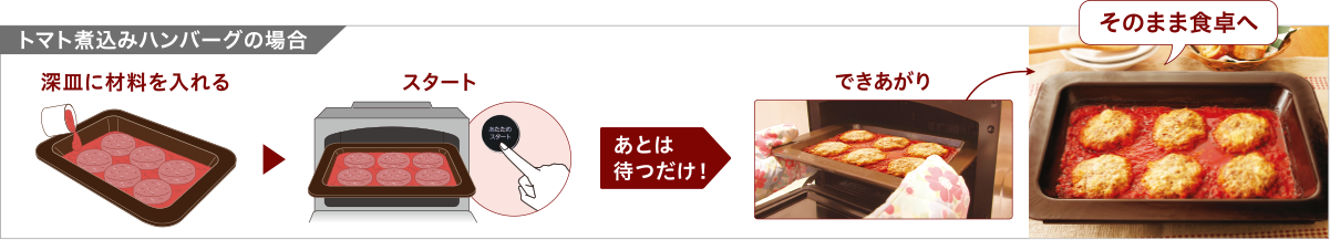 トマト煮込みハンバーグの場合　深皿に材料を入れる → スタート　あとは待つだけ　できあがり → そのまま食卓へ