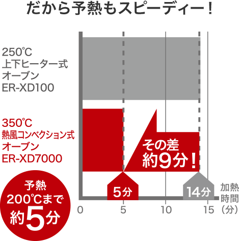 だから予熱もスピーディー！