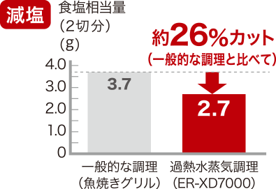 減塩 一般的な調理と比べて 約26%カット