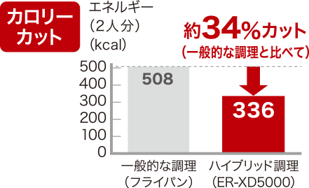 カロリーカット 一般的な調理と比べて 約34%カット