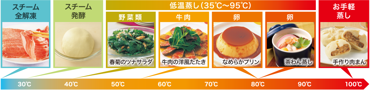 スチーム全解凍 スチーム発酵 低温蒸し(35℃~95℃) お手軽蒸し