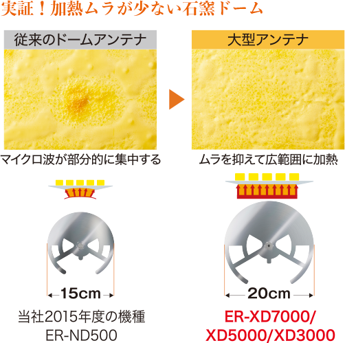 実証!加熱ムラが少ない石窯ドーム