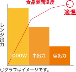 「おかずあたため」で加熱したときの温度イメージ図