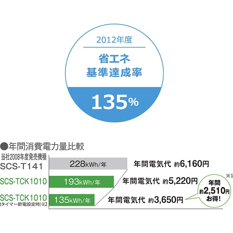 SCS-TCK1010 | 温水洗浄便座 | 東芝ライフスタイル株式会社 | 温水洗浄 