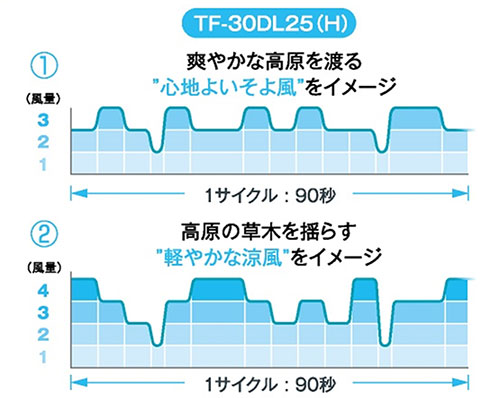 TF-30DL25(H)の風パターン例：①爽やかな高原を渡る”心地よいそよ風”イメージ　②高原の草木を揺らす”軽やかな涼風”イメージ