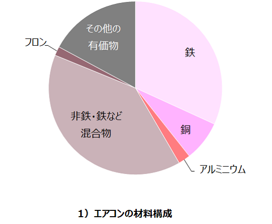 家電リサイクル | 東芝ライフスタイル株式会社
