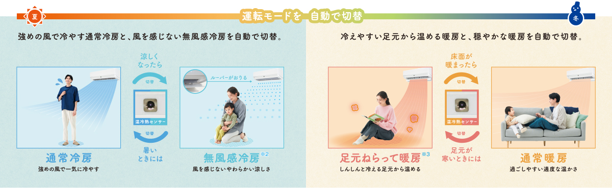 夏は強めの風で冷やす通常冷房と、風を感じない無風感冷房※2を自動で切替。冬は冷えやすい足元から温める足元ねらって暖房※3と、穏やかな通常暖房を自動で切替。