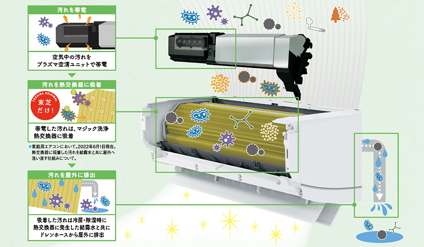 空気中の汚れをプラズマ空清ユニットで帯電 東芝オリジナル 帯電した汚れは、マジック洗浄熱交換器に吸着 吸着した汚れは冷房・除湿時に熱交換器に発生した結露水と共にドレンホースから屋外に排出