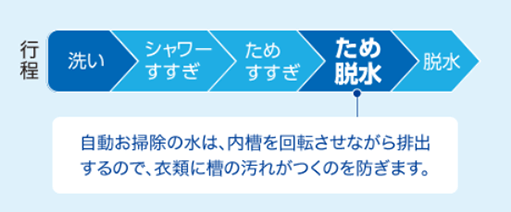 自動お掃除の水は、内槽を回転させながら排出するので、衣類に槽の汚れがつくのを防ぎます。