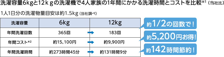 4人家族の1年間にかかる洗濯時間とコストを比較※1(当社比)