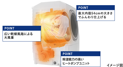 POINT 最大内径54cmの大きさでふんわり仕上げる　広い乾燥風路による大風量　除湿能力の高い新型ヒートプラントユニット