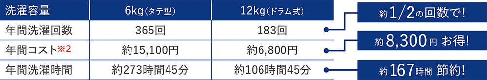 年間洗濯回数 約2分の1の回数で 年間コスト※2 約8,300円お得 年間洗濯時間 約167時間節約