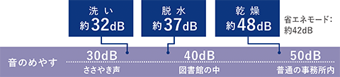 洗い 約32dB、脱水 約37dB、乾燥 約48dB