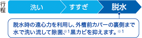 脱水時の遠心力を利用し、外槽前カバーの裏側まで水で洗い流して除菌※1、黒カビを抑えます※1。