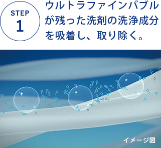 STEP1 ウルトラファインバブルが残った洗浄成分を吸着し、取り除く