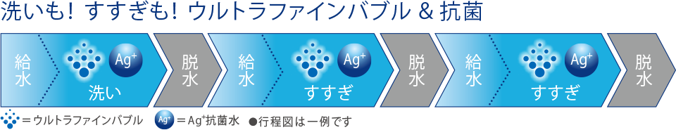 洗いも！ すすぎも！ ウルトラファインバブル＆抗菌水