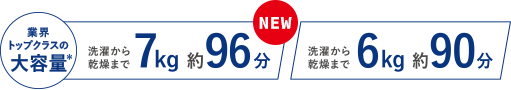 業界トップクラスの大容量＊　洗濯から乾燥まで7kg 約96分