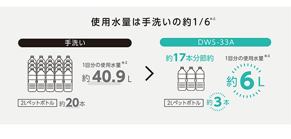 使用水量は手洗いの約1/6