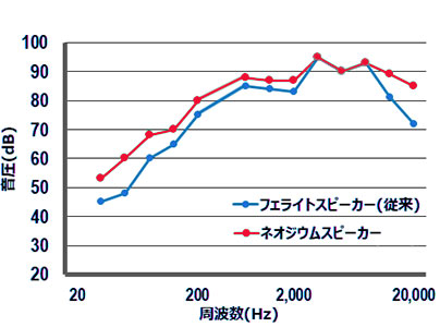 フェライトスピーカー(従来)とネオジウムスピーカーの周波数ごとの音圧比較グラフ