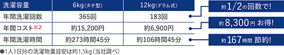 年間洗濯回数 約2分の1の回数で　年間コスト※2 約8,300円お得　年間洗濯時間 約167時間節約