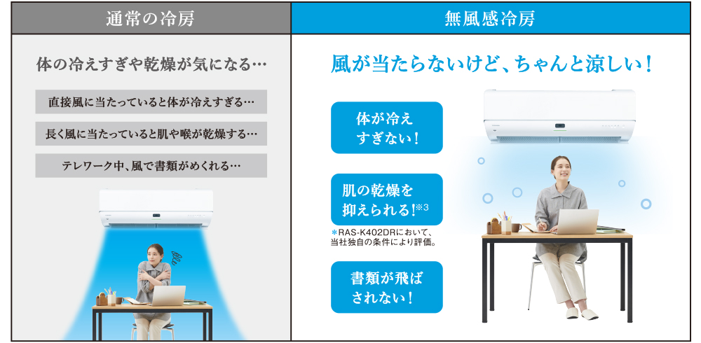 通常の冷房は体の冷えすぎや乾燥が気になる。無風感冷房は風が当たらないけど、ちゃんと涼しい。体が冷えすぎない。肌の乾燥を抑えられる。※3書類が飛ばされない。