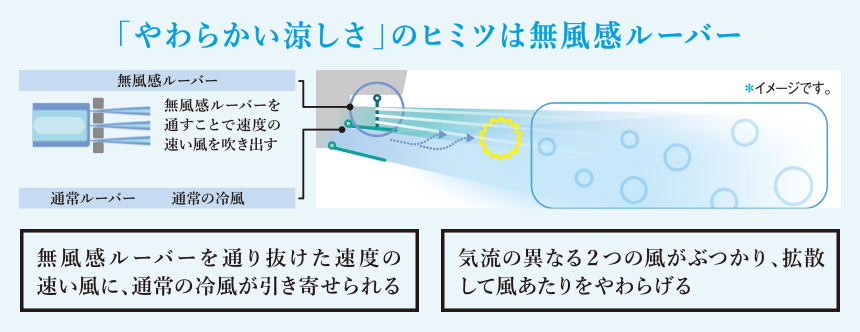 やわらかい涼しさのヒミツは無風感ルーバー　無風感ルーバーを通すことで速度の速い風を吹き出す。通り抜けた速度の速い風に、通常の冷風が引き寄せられる。気流の異なる２つの風がぶつかり、拡散して風あたりをやわらげる。