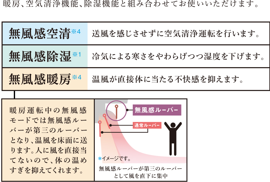 暖房、空気清浄機能、除湿機能と組み合わせてお使いいただけます。無風感空清※4、送風を感じさせずに空気清浄運転を行います。無風感除湿※1、冷気による寒さをやわらげつつ湿度を下げます。無風感暖房※4、温風が直接体に当たる不快感を抑えます。暖房運転中の無風感モードでは無風感ルーバーが第三のルーバーとなり、温風を床面に送ります。人に風を直接当てないので、体の温めすぎを抑えてくれます。