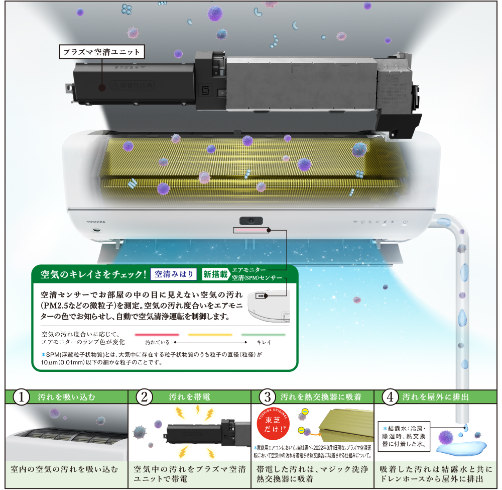 空気のキレイさをチェック！空清みはり 新搭載エアモニター空清(SPM)センサー　1.汚れを吸い込む 2.汚れを帯電 3.汚れを熱交換器に吸着 4.汚れを屋外に排出