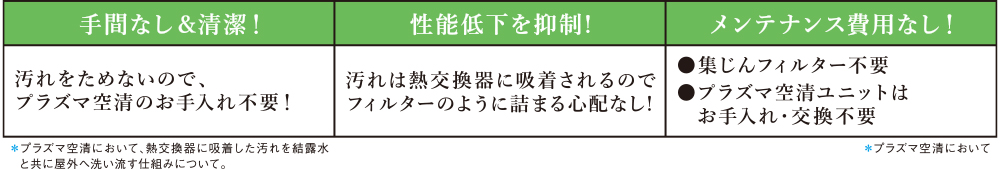 手間なし&清潔 汚れをためないので、プラズマ空清のお手入れ不要　性能低下を抑制!汚れは熱交換器に吸着されるのでフィルターのように詰まる心配なし　メンテナンス費用なし 集じんフィルター不要 プラズマ空清ユニットはお手入れ・交換不要