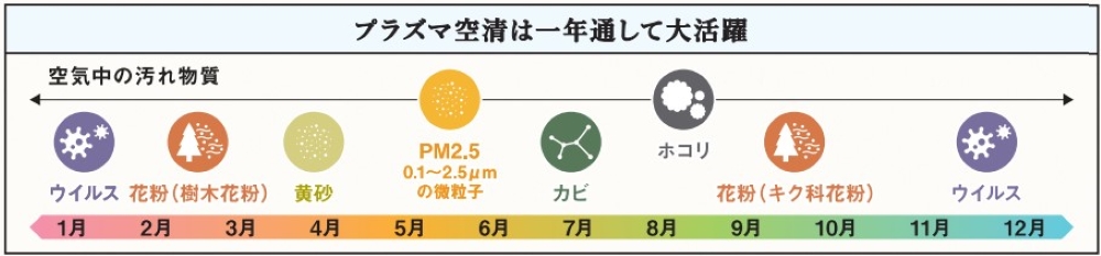 プラズマ空清は一年通して大活躍