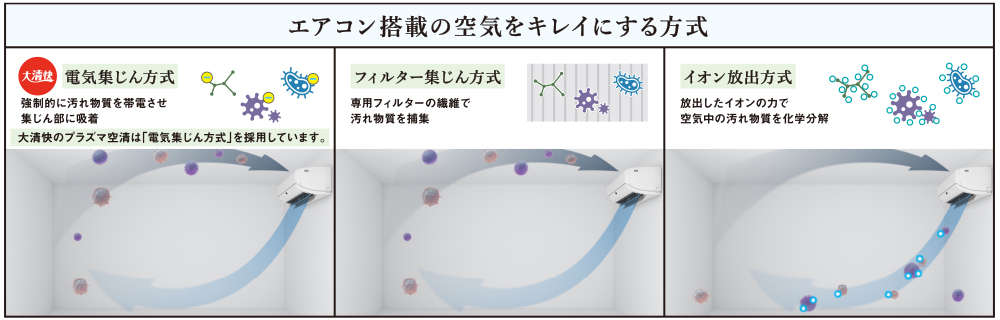 エアコン搭載の空気をキレイにする方式　電気集じん方式 強制的に汚れ物質を帯電させ集じん部に吸着　フィルター集じん方式 専用フィルターの繊維で汚れ物質を捕集　イオン放出方式 放出したイオンの力で空気中の汚れ物質を化学分解