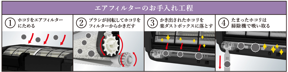 エアフィルターのお手入れ工程 1.ホコリをエアフィルターにためる 2.ブラシが回転してホコリをフィルターからかきだす 3.かき出されたホコリを楽ダストボックスに落とす 4.たまったホコリは掃除機で吸い取る