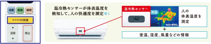 温冷熱センサーが体表温度を 検知して、人の快適度を測定※1