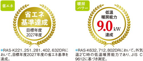 省エネ基準達成 目標年度2027年*RAS-K221、251、281、402、632DRにおいて。目標年度2027年度の省エネ基準を達成。 低温暖房能力9.0kw達成*RAS-K632、712、802DRにおいて。外気温2℃時の低温暖房能力であり、JIS C 9612に基づき測定。