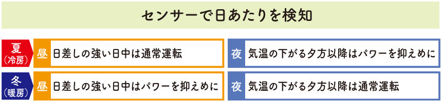 センサーで日あたりを検知 夏(冷房)日差しの強い日中は通常運転、気温の下がる夕方以降はパワーを抑えめに 冬(暖房)日差しの強い日中はパワーを抑えめに、気温の下がる夕方以降は通常運転