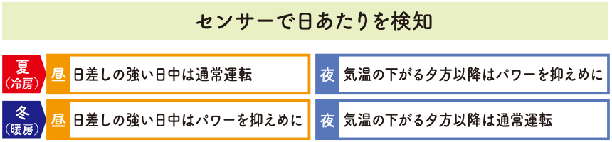 センサーで日あたりを検知 夏（冷房）日差しの強い日中は通常運転、気温の下がる夕方以降はパワーを抑えめに　冬（暖房）日差しの強い日中はパワーを抑えめに、気温の下がる夕方以降は通常運転