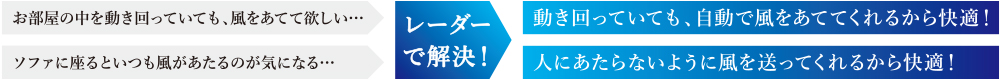 お部屋の中を動き回っていても、風をあてて欲しい。ソファに座るといつも風があたるのが気になるといった悩みをレーダーで解決。動き回っていても、自動で風をあててくれるから快適。人にあたらないように風を送ってくれるから快適。
