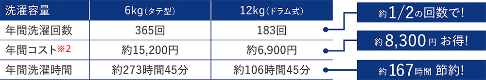 年間洗濯回数 約2分の1の回数で　年間コスト※2 約8,300円お得　年間洗濯時間 約167時間節約