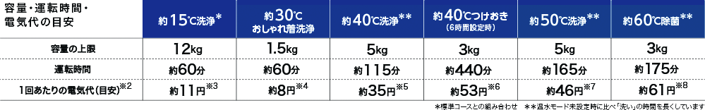容量・運転時間・電気代の目安