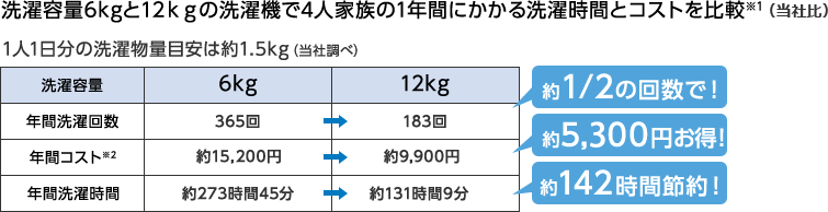 4人家族の1年間にかかる洗濯時間とコストを比較※1（当社比）